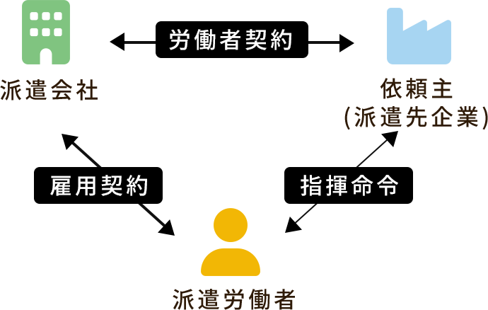 人材派遣と業務請負アウトソーシングの違い