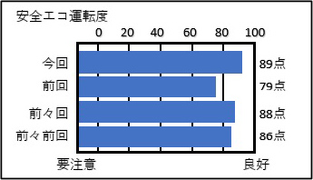 エコ運転度診断