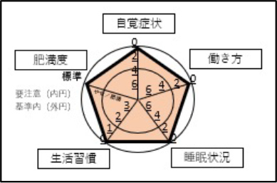 SAS（睡眠時無呼吸症候群）診断